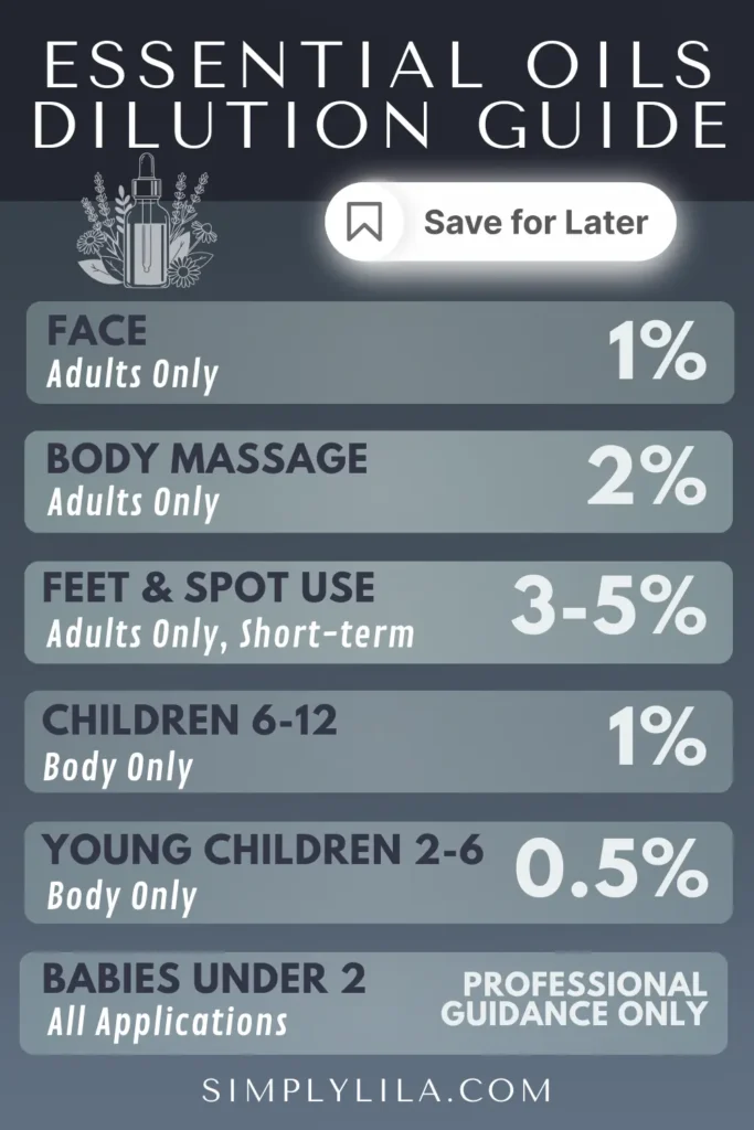 Essential oils dilution guide infographic showing safe percentages for face, body massage, children and babies